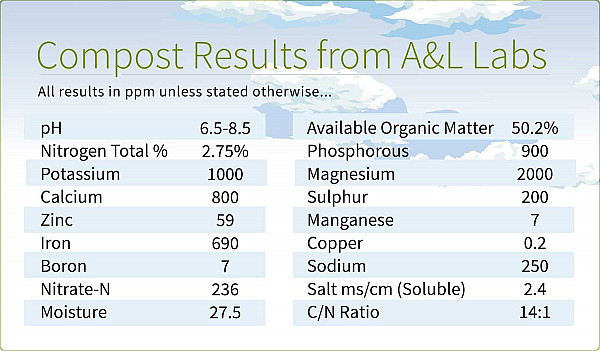 Nutrient level lab report for Uncle Dale's Dynamite Compost